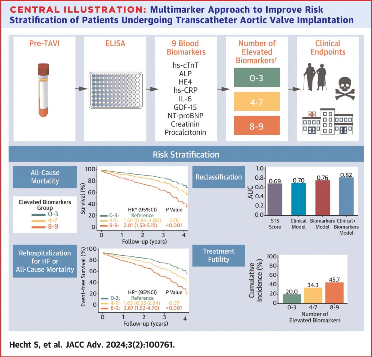 #JACCAdvances Had the privilege of interviewing @PPibarot in his latest publication in @JACCJournals about a multimarker approach to risk stratification in #TAVR patients Listen Here ⬇️ jacc.org/do/10.1016/pod… @docbhardwaj @adityadoc1 @Sadeer_AlKindi @SrihariNaiduMD @tricianp