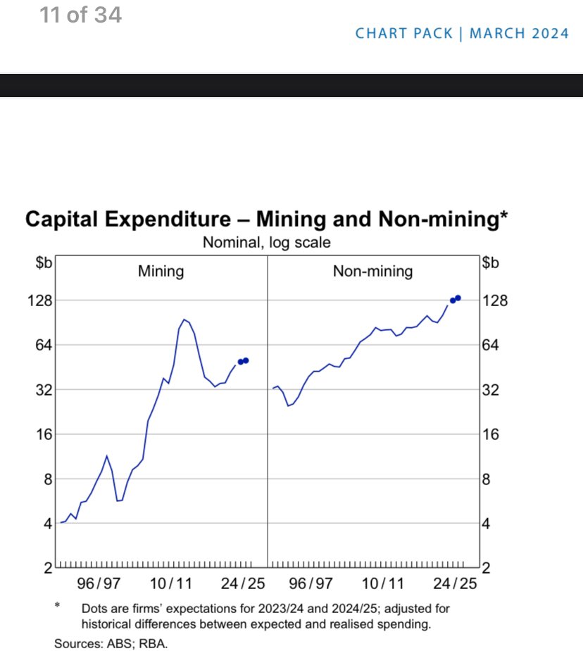 Non-mining business investment stalled under the Libs. Business is investing again under Labor #insiders