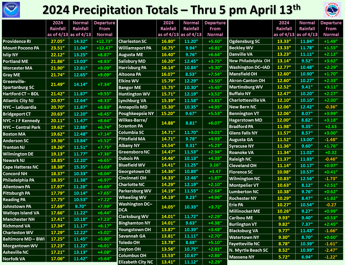 While snowfall totals were well below normal this winter, 2024 has been quite wet across much of the Eastern US. The total precipitation (rainfall and liquid equivalent of any snow/sleet/ice) so far during 2024 as of 5 pm Sat April 13th has been above normal at most locations.