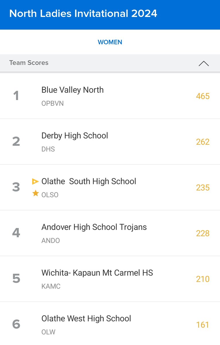 OSGirlsSwimDive's tweet photo. Awesome weekend swimming and diving in Wichita!!

Super competitive meet w/ State-level competition and the girls finish 3rd out of 15 teams!! Results 👇

#thesegirlsarefast https://t.co/jJI9yjCWXx
