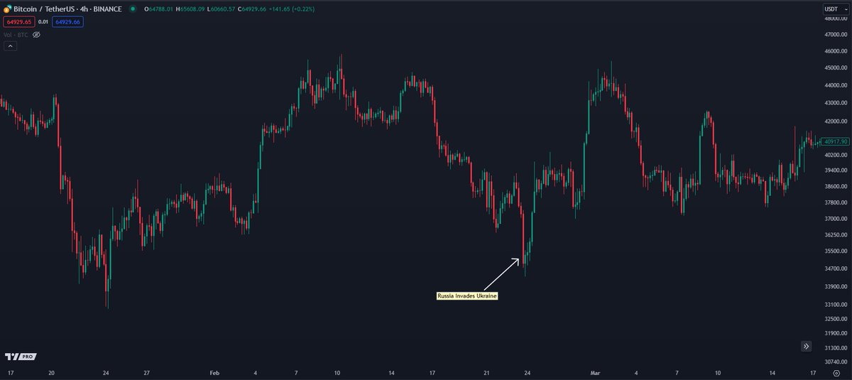 CryptoKaleo's tweet photo. Remember when Russia invaded Ukraine and Bitcoin never recovered and went to zero immediately afterward?

You don't?

It's because it didn't happen. https://t.co/vgOKn3gx22