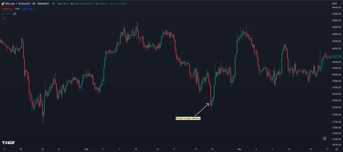 Remember when Russia invaded Ukraine and Bitcoin never recovered and went to zero immediately afterward? You don't? It's because it didn't happen.