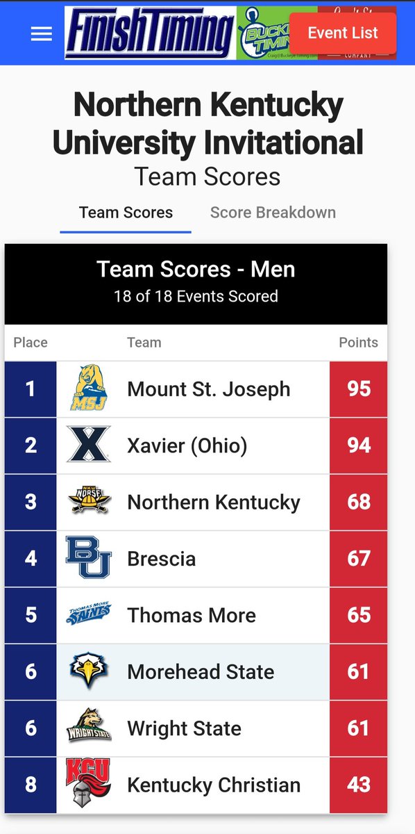 JeffHil50757484's tweet photo. Every,... point,... matters!!!!!! #MountUp https://t.co/hjMrVn5otM
