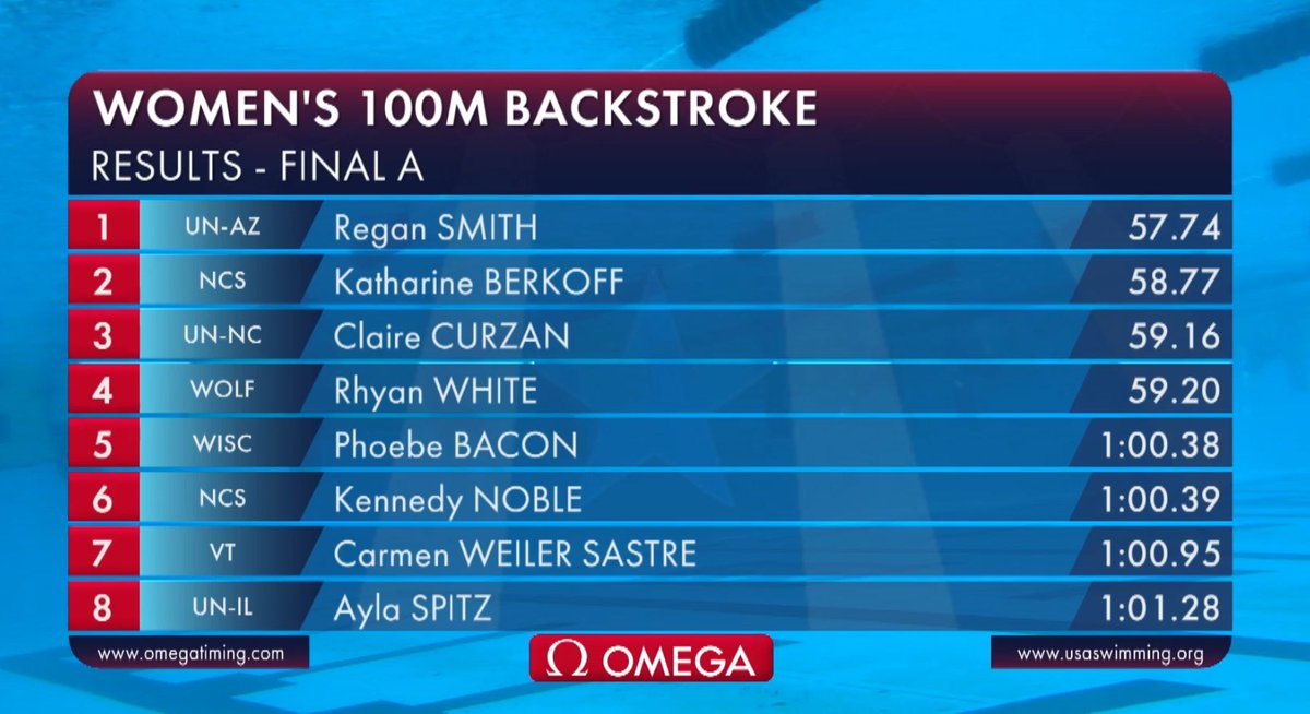 Decent heat of 100 backstrokers, eh?