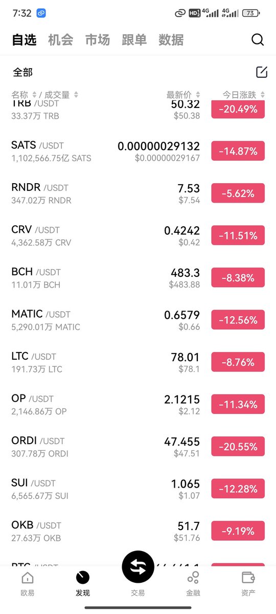 $rndr $sui $sei 这跌的太狠了，rndr10块入的，13没走，现在跌成了傻逼。sui有230个，也是2块没走。sei有67个，已经不抱希望了