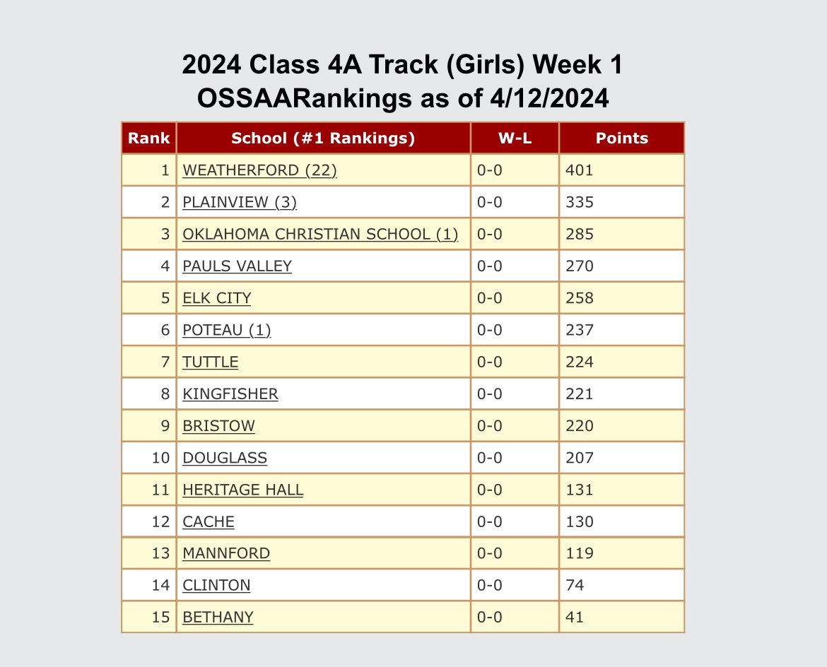 CacheTrack's tweet image. Week #1 of 4A Track Rankings

Boys: Ranked #1
Girls: Ranked #12

📆Two Weeks until Regionals!

We look forward to trying to finish season strong! 💪

#FastDogs