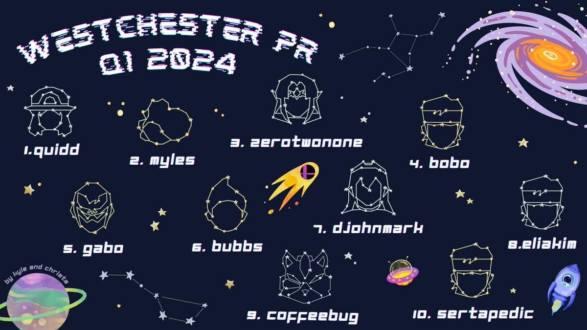 Congrats to our Westchester Q1 2024 PR!!    
1)<a href="/Quidd_Ivysaur/">Quidd</a> 
2)<a href="/MylesMoves/">Myles</a>  
3)<a href="/ZeroTuNone/">free kayflock</a> 
4)<a href="/Bobo_C4/">Bobo</a> 
5)<a href="/GatsbyVG/">Gabo</a>
6)<a href="/BubbsStep/">Bubbs</a>  
7)<a href="/Djohnmark1/">Djohnmark</a>  
8)<a href="/EliakimSnek/">Eliakim</a> 
9)<a href="/coff33bug/">coffeebug</a> 
10) Serta

Graphic by <a href="/CeeSsb/">ENC | Cee</a> Thank You!!