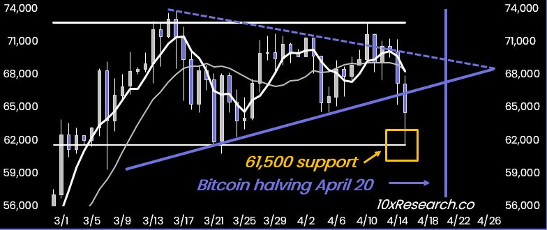 #Bitcoin hits 61,500 support. This will likely hold for now... we have been warning about miner liquidation and a set back in #altcoins -> mail.10xresearch.co/p/bitcoin-mine…