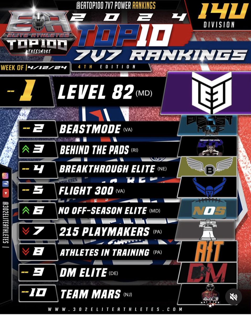 Dakattack2027's tweet photo. So hungry for this!!  🔥🔥🏈🦾 @qbcoachvell @unleashed7v7 @THE_CoachDJ @PrepRedzoneVA @GoLions1934 https://t.co/9QSkcsNtsP