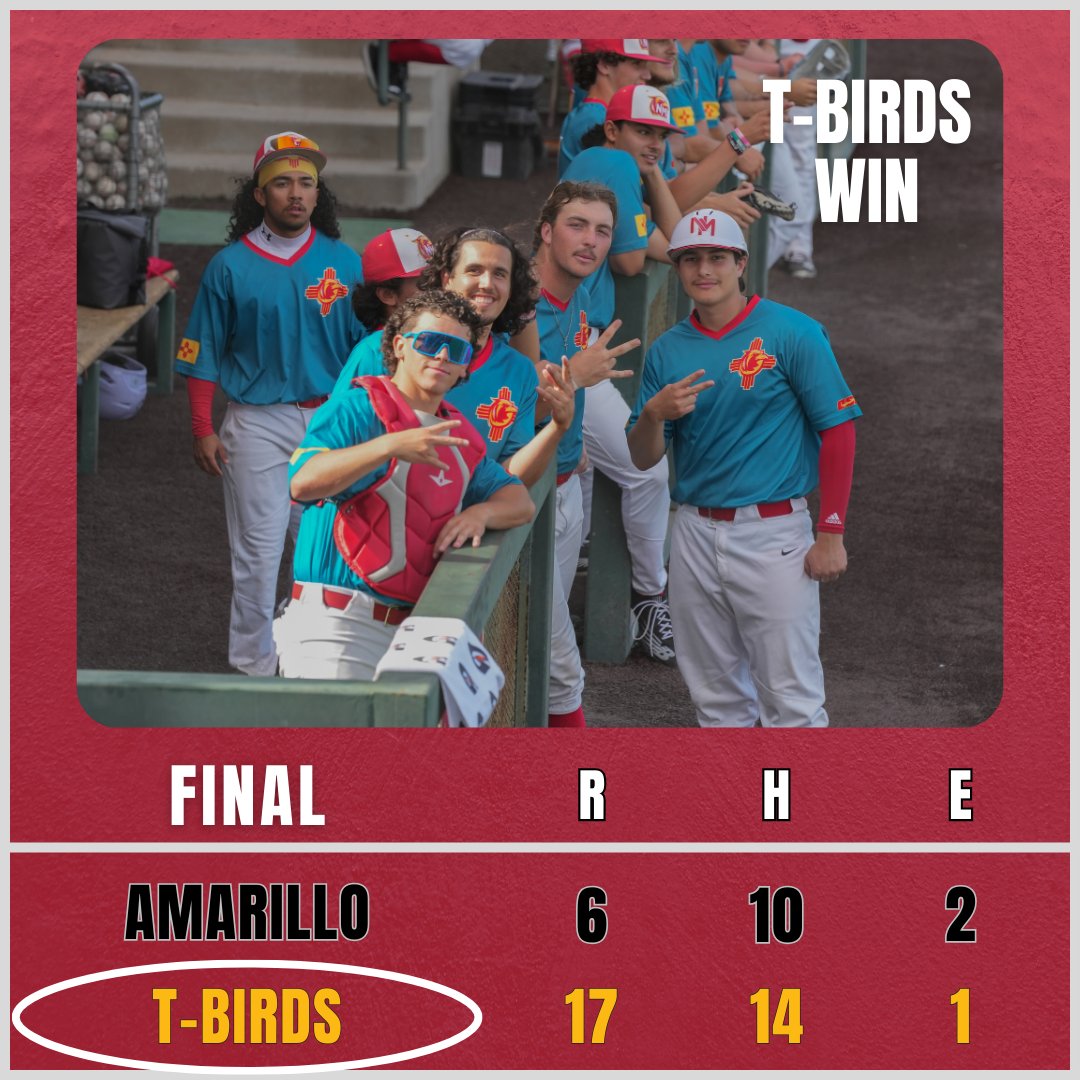 The T-Birds sweep Amarillo College by way of six homers in Game 4! NMJC improves to 32-10 (20-4) on the season and is two games in front of Midland College for first place in the WJCAC! #FeelTheThunder