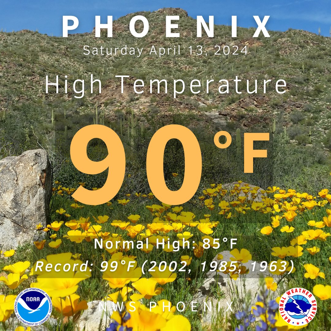 The high today at PHX Sky Harbor Airport was 90 degrees. That's 5 degrees above normal/average for the date. But, it's 5 degrees cooler than yesterday and the cooling trend will continue the next couple days with highs down to the 70s on Monday! #azwx