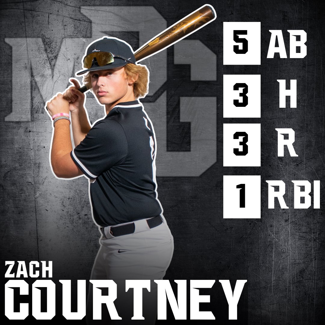 MPGbaseball's tweet photo. MPG takes the nightcap  over Riverland 12-7.

Leading the way for MPG: https://t.co/zvdCVTie7I