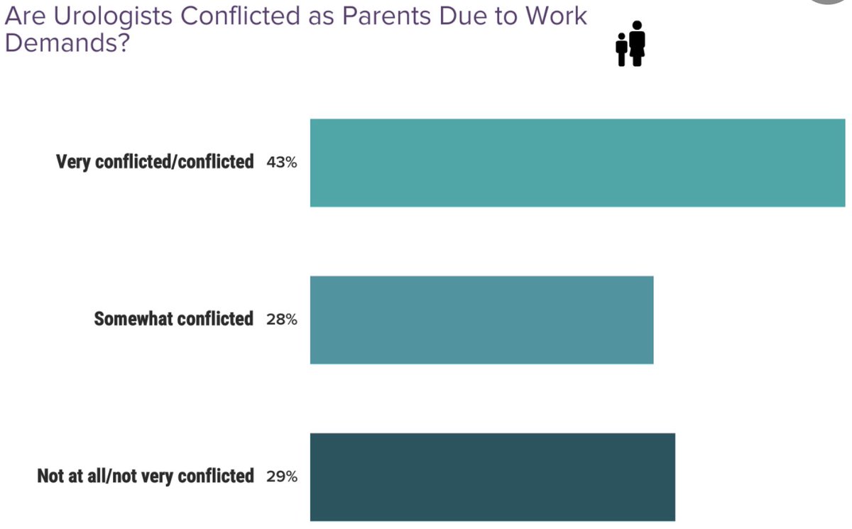 ⚠️ I raise new controversy! 🫤 It’s not only about gender, it’s also about being with your children 🏥 Our job conflicts up to 71% of us as being parents according to @MedscapeUrology ⁉ What’s your opinion? @malvarezmaestro @MariaJRibal @dr_romero_otero @rojo_esther