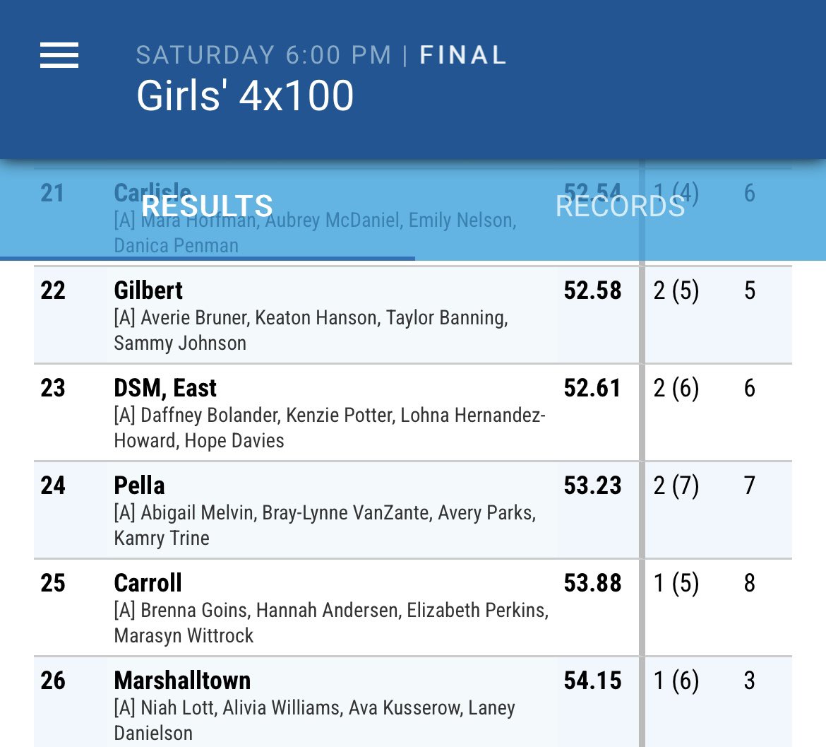 PellaDutchXC's tweet photo. 4x100 Both Girls and Boys 24th
@PellaActivities @PHSdutchtrack #iahstrk #JimDuncan https://t.co/CkYC60Lb7B