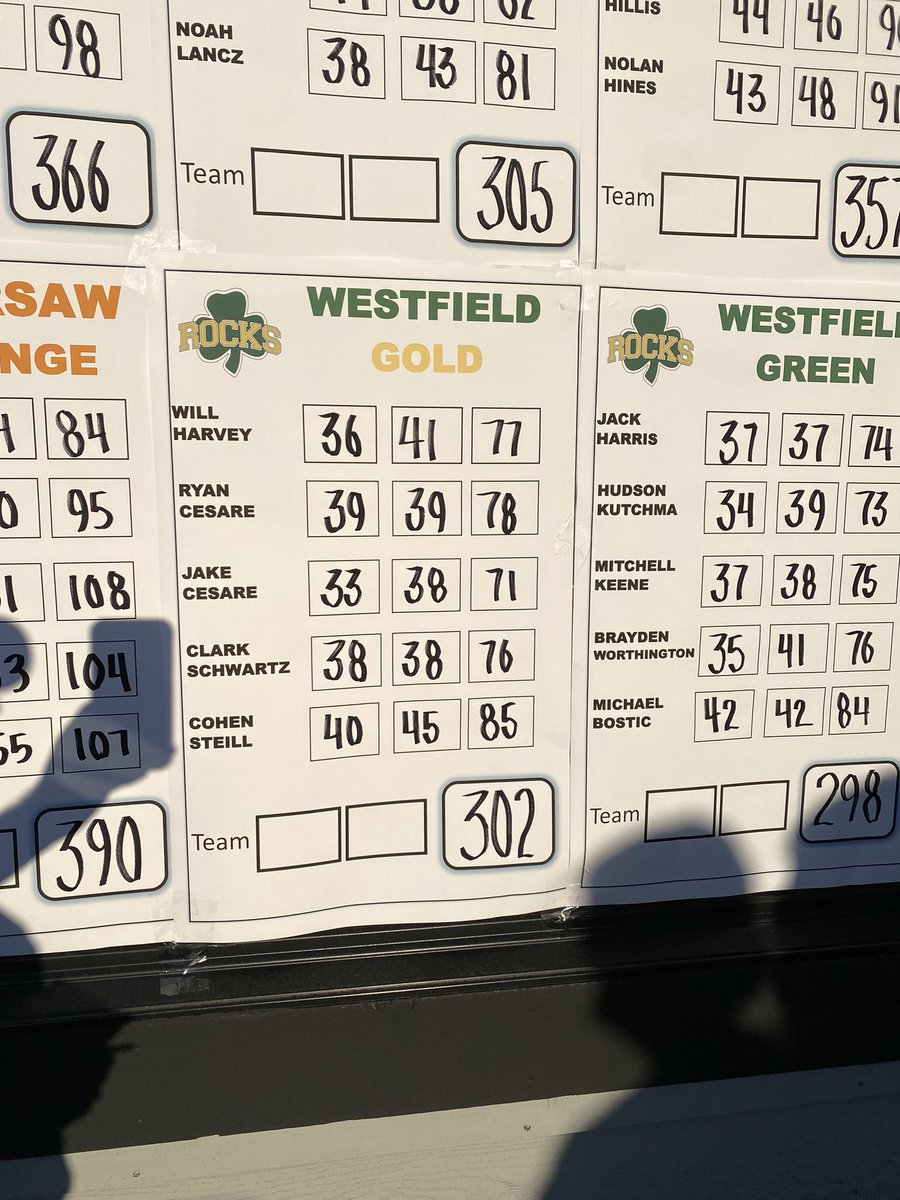 Don Dicken Results!

☘️’s Green team - 298 🏆
☘️’s Gold team - 302 🥈

Aiden Gutierrez- 68 🥇

Top Rocks Individuals
Jake Cesare - 71 (T-3)
Hudson Kutchma - 73 (5th)
Jack Harris - 74 - (6th)