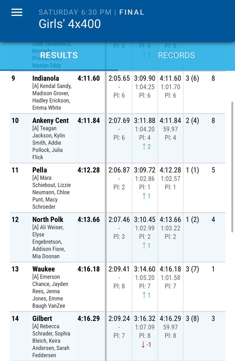 PellaDutchXC's tweet photo. 4x400
Girls 11th
Boys 12th
@PellaActivities @PHSdutchtrack #iahstrk #JimDuncan https://t.co/GiASfCNcAS