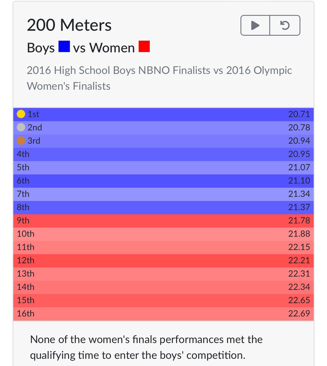 High school boys consistently outpace even the fastest female Olympians. Sex-based sports categories are crucial for ensuring fair competition and opportunities for women on sports podiums. @boysvswomen boysvswomen.com/#/