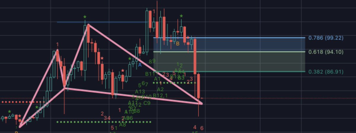 HonestRobot_'s tweet photo. #LTC cypher on daily chart. #trading #Crypto https://t.co/6BeyzXHXdV