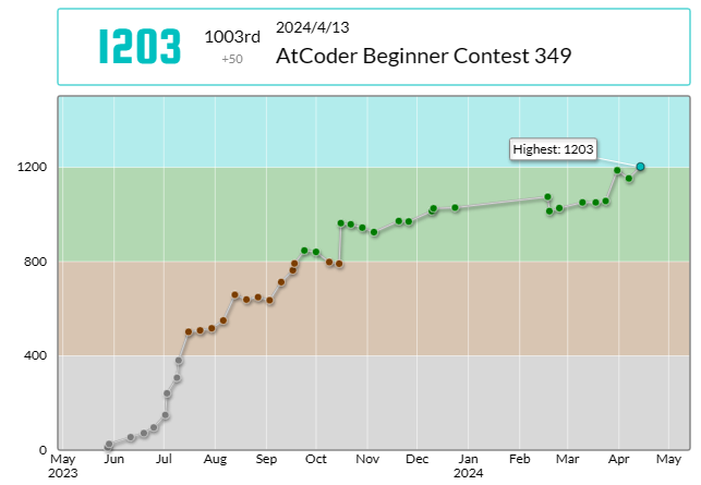 yaakiyu1's tweet photo. 入水!!!!!!
yaakiyuさんのAtCoder Beginner Contest 349での成績:1003位
パフォーマンス:1572相当
レーティング:1153→1203 (+50) :)
Highestを更新し、4 級になりました!
#AtCoder #ABC349 https://t.co/mxgf1KUNbT https://t.co/A8mSpBrQ2N