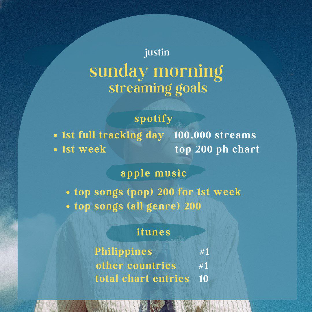 sunday morning' streaming goals ☀️ Let's stream and enjoy @justintdedios' 1st cover song in all streaming platforms 🎶 🎧 Spotify: open.spotify.com/album/10CHgcbp… 🎵 Apple Music: music.apple.com/ph/album/sunda… 🎶 YouTube Music: music.youtube.com/playlist?list=… #justin #justinsundaymorning