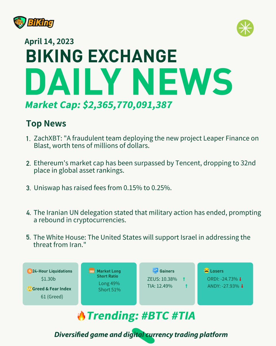 BiKingex's tweet photo. BiKing #Exchange Daily News📣

1/ Follow @BiKingex RT+❤️+Comment on any BiKing tweet and leave your UID
2/Fill👉 https://t.co/8WVOrqwhYI to claim top token airdrops worth 2U (One submission allowed per day)

Airdrops will be issued before 5:00 am UTC the next day

#Israel #BTC https://t.co/rz2T4lnCH3