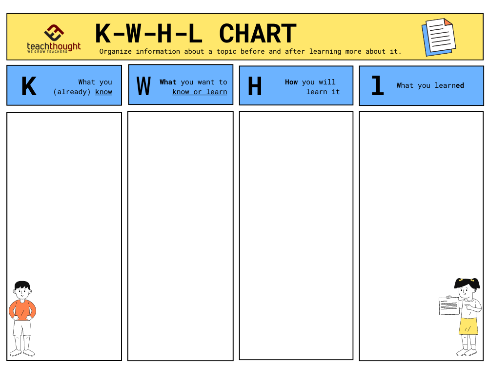 A KWHL chart is a variation of a KWL graphic organizer that adds 'How' to the predictive and reflective process. Learn more 👇

sbee.link/bnpkqtja74  via <a href="/TeachThought/">TeachThought</a> 
#educoach #teaching #learning