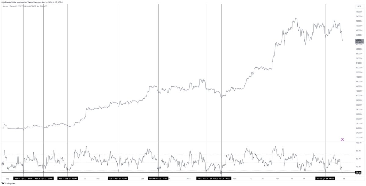 The 4h RSI has been at this level in the extreme 8 times in the past 7 months on $BTC.

7 of those 8 times it marked the bottom.

5 of those 8 times it bounced at this exact level (26RSI)

On 1 occasion we traded lower (January 2024) for 10 days before the 2x run.