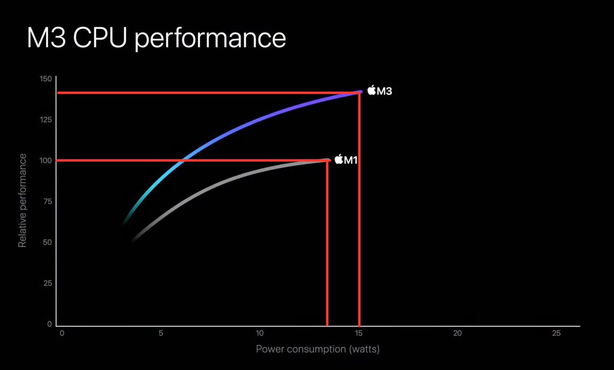 @mistermeenr It is supposed to be a marketing slide and not a technical specification.
When M1 is 100% of its performance, M3 can still go higher with almost the same power consumption. What’s difficult about it?