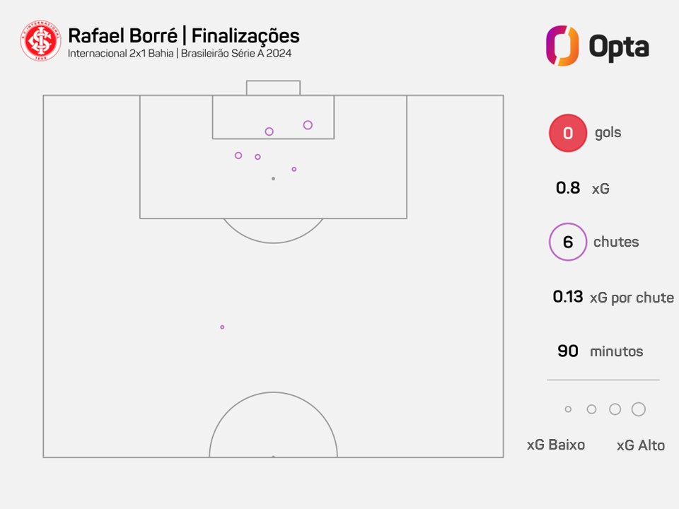 1 - Em sua estreia em Brasileirão Série A, Borré liderou o Internacional diante do Bahia em gols esperados (0,8 xG), finalizações (6), finalizações no alvo (4), ações com bola na área rival (6), duelos individuais (16) e duelos ganhos (8). Primeiro.