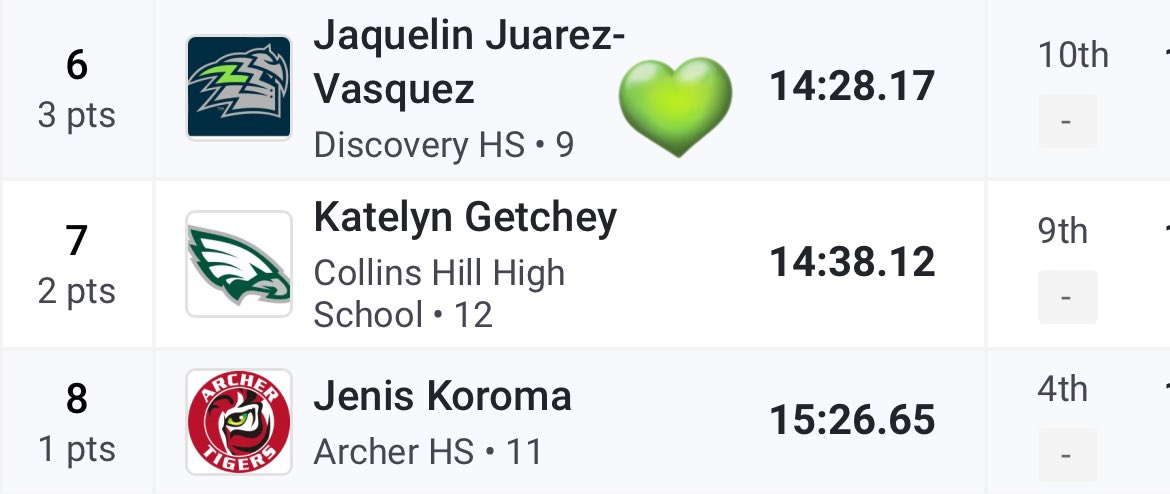 Disco_TFXC's tweet photo. In the Girls 3200 (FR) Jaquelin Juarez-Vasquez finishes in 6th place scoring points ! (14:28.17) 💚💙💪 @DHS_Titans @DiscoveryTitans @CoachJGarris https://t.co/2ib8IX4YXB