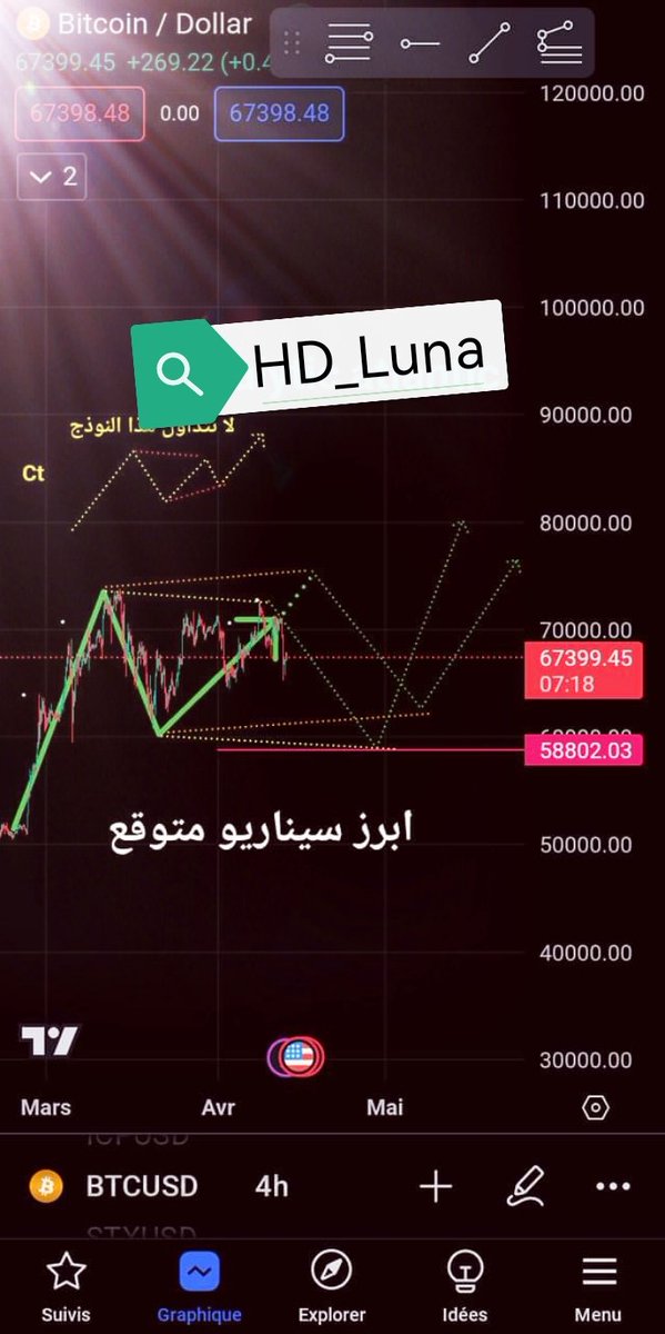 حللت قبل يومين وقلت ان bitcoin# بينزل إلى 62الف و حذرت المستثمرين اصحاب المحافظ العملاقة 
و المضاربين
 البعض ضحك على تحليلي بحجة استخدام استراتيجيات ضعيفة لكن ياصديقي اذا  انت تعرف تدمج الاستراتيجيات المؤشرات ف بيكون تحليلك أقرب إلى معرفة حركة السعر
وهذا أمامكم نزول هائل للتعزيز