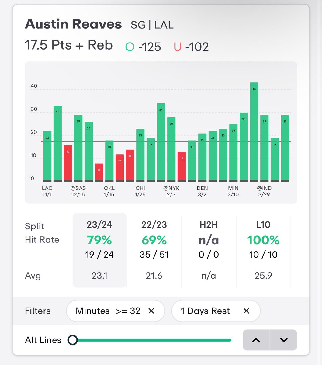 ⚡️NBA VALUE PLAY⚡️

Austin Reaves O 17.5PR⭐️(-131CZRS)
- This line is TOO hard to pass up on considering his game log when he’s seen 32+ mins after a days rest 
- The #LaLakers will lock the 8th seed with a win so I expect more than 30 minutes from him with their normal rotation.…