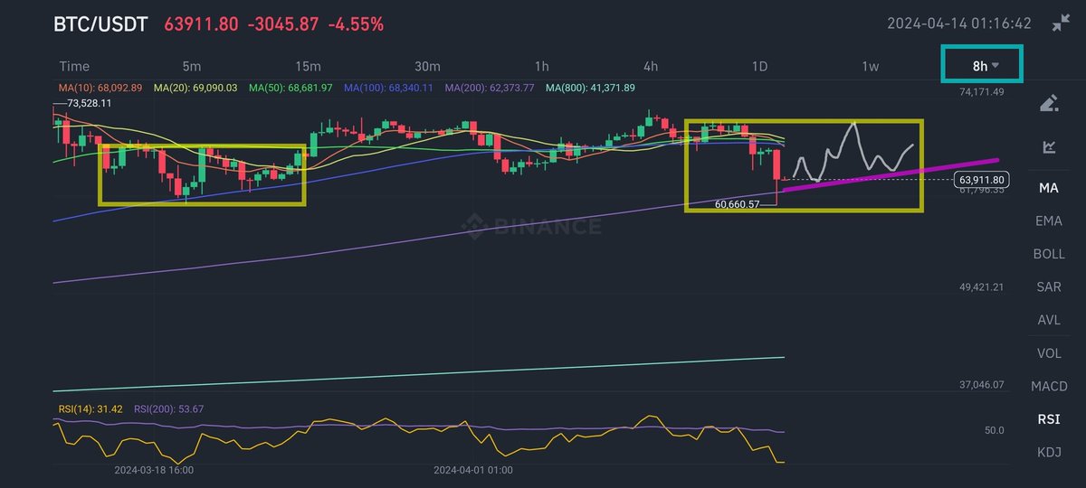 cyberspace2140's tweet photo. #BTC #BTCUSDT NEXT MOVE πππ¨: Potential Scenario to come, based on an 8H timeframe's support & resistance levels and past #PriceAction highlighted on in the left yellow box. Not guaranteed. Just a price consolation possibility whilst awaiting the Halving https://t.co/3D9SAlXEA1