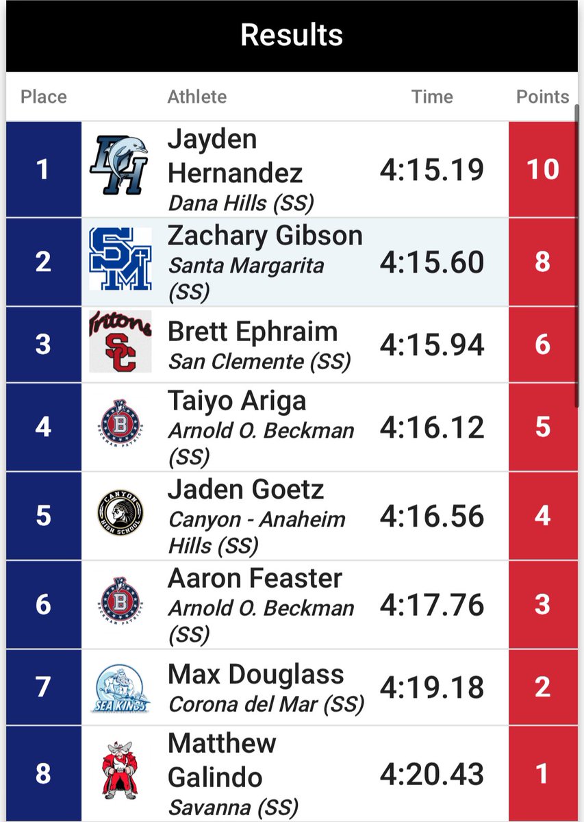 Sr Zac Gibson is the 3200m OC Champion!!! With his runner up in the 1600 earlier in the day, Zac also walks away as the OC Champs Distance Athlete of the meet!!!!
<a href="/SMCHSEagles/">SANTA MARGARITA Catholic High School</a> <a href="/SMCHSAthletics/">SMCHS Athletics</a> <a href="/PrepCalTrack/">Rich Gonzalez</a> <a href="/SteveFryer/">Steve Fryer</a>