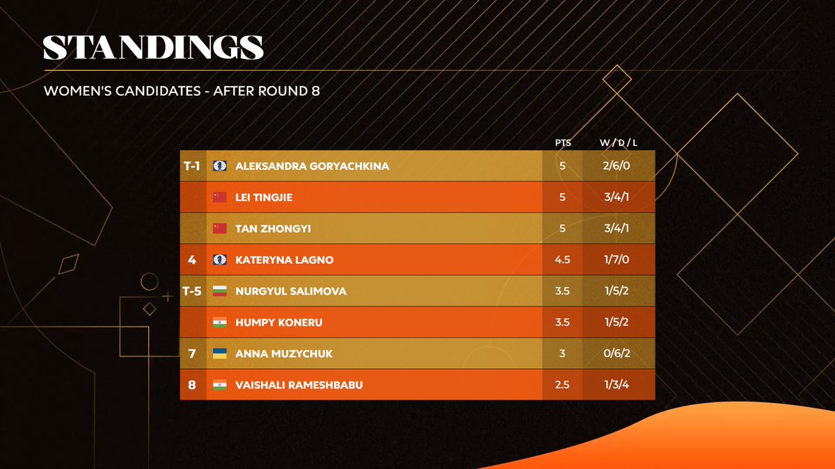 GM @DGukesh is back in shared first with @lachesisq in the #FIDECandidates! The Women's tournament was blown wide open after Lei Tingjie defeated the tournament leader today!