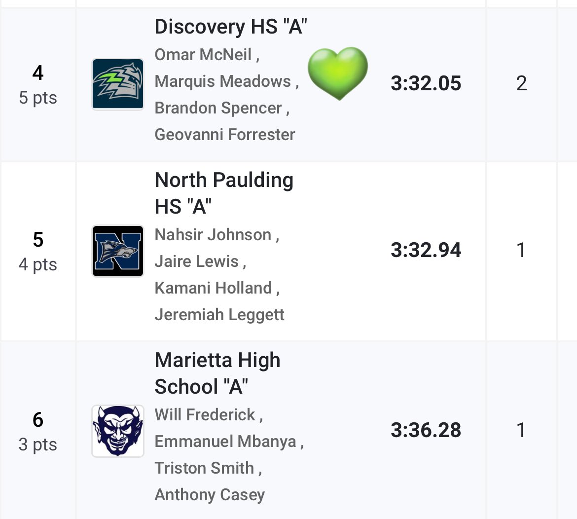 Disco_TFXC's tweet photo. In the Boys 4x400 the Team of S.McCord, M.Meadows, O.McNeil, G.Forrester push themselves to a Seasons Best time of (3:32.05) good enough for 4th 💚💙 @DHS_Titans @DiscoveryTitans @SprintCoachMir https://t.co/K9Z0j1F6JD