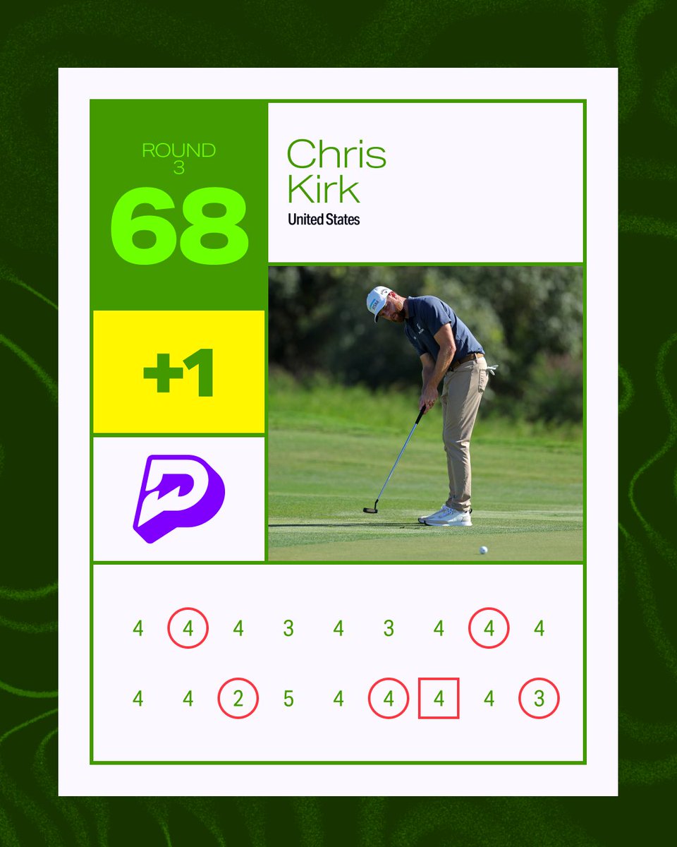 Chris Kirk got it done in R3 🏌️‍♂️ So we're giving 68 winning members a Free Entry for a shot to win $5,000 🔥 To enter: 🤝 Follow @PrizePicks ➡️ Like + RT 🫳 Reply with your favorite golf gif