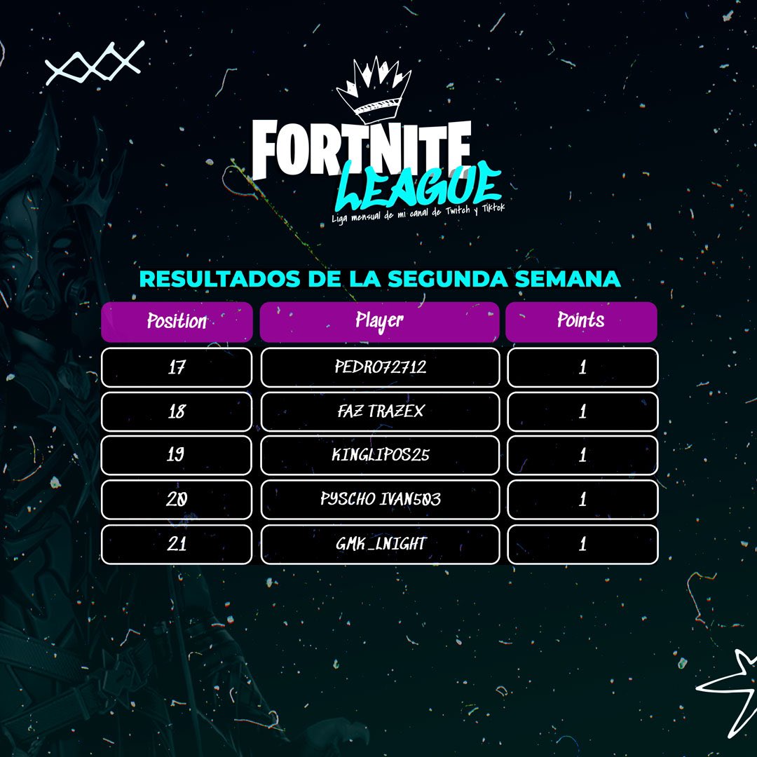 SEMANA 2! 🏆🏆Este es el resultado de la segunda semana de mi Liga de Fortnite de mi canal de Twitch y TikTok! 🏆🏆

Recuerden que pueden participar todos los días L, Miér y V 7:00pm Centroamérica🇸🇻 8:00pm 🇲🇽🇨🇴