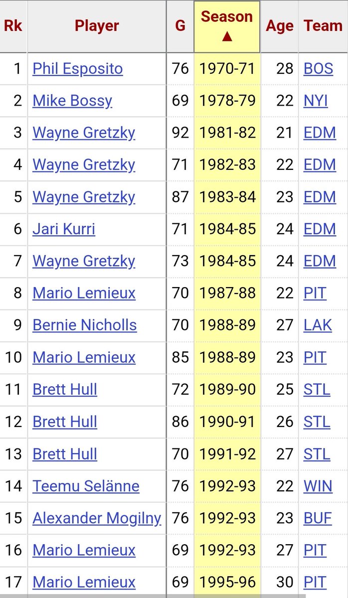 Auston Matthews joins this exclusive group of 69+ goal seasons in NHL history.