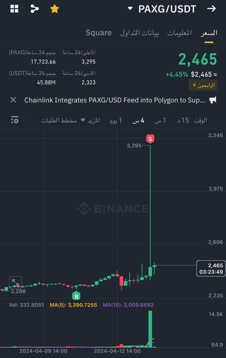 mhaankq8's tweet photo. الذهب في منصة #Binance ✌🏻

هو اللي ربحني اليوم 😅✋🏻
#العملات_الرقمية 
#Bitcoin https://t.co/1BvJGWtgPE