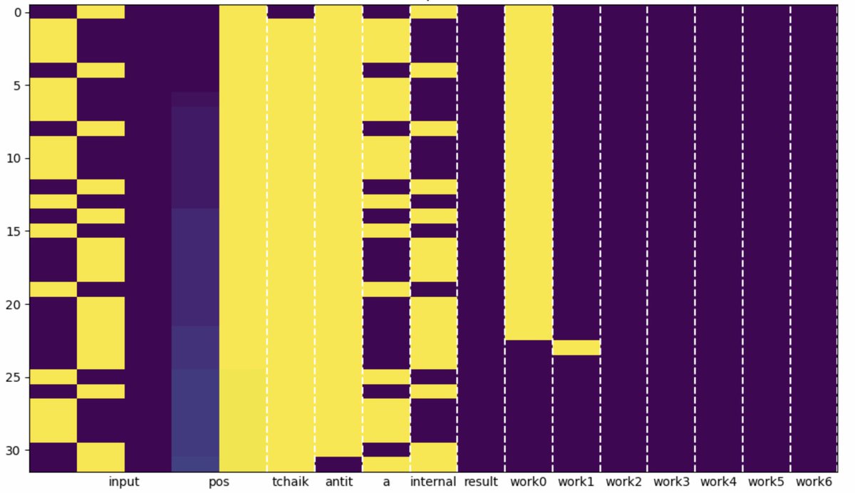 dyushag's tweet image. Excited to introduce SHA-21B: a new open-source language model which can do exactly one thing! calculate an SHA256 hash :)