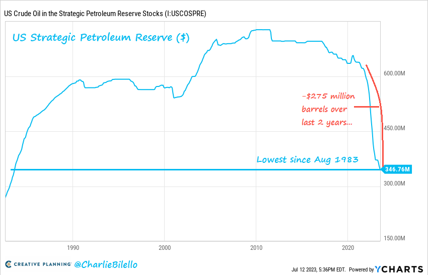 Hey Joe Biden, What's the current level of America's Strategic Petroleum Reserve?