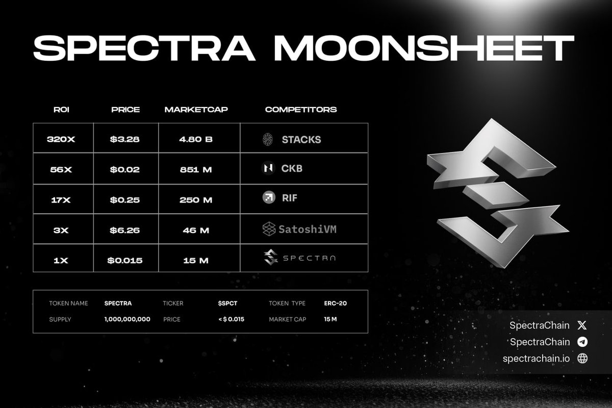 bach0holic's tweet photo. Just discovered #SpectraChain's approach to combining Bitcoin's security with Ethereum's versatility. Excited to see how this unfolds! 🚀 $SPCT #Halving https://t.co/T62IFDdUkL