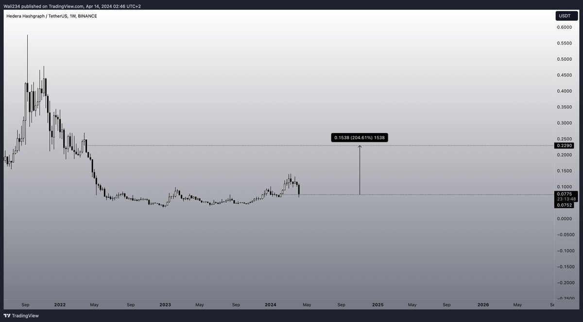 Here's a 2x for you $HBAR
