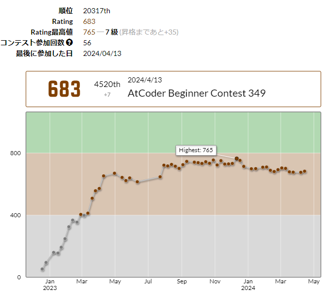 mountain_hirano's tweet photo. 低迷はしてるけど上がったからヨシ!
nonsugar_satouさんのAtCoder Beginner Contest 349での成績:4520位
パフォーマンス:746相当
レーティング:676→683 (+7) :)
#AtCoder #ABC349 https://t.co/hdTXMZHX08 https://t.co/Uw0HHId0tI