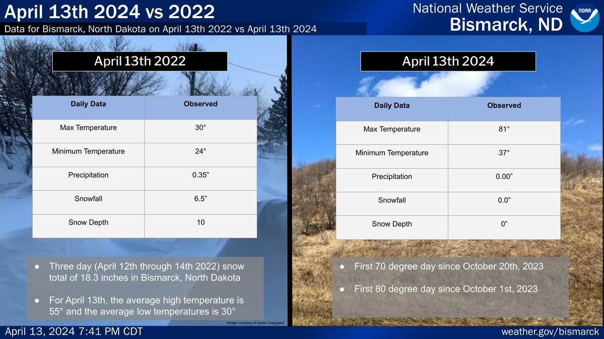 Bismarck hit 81 degrees on April 13th 2024. This was the first time since early October 2023. Recall this date in 2022, a three day winter storm impacted the area brining over 18 inches of snow to Bismarck. #ndwx