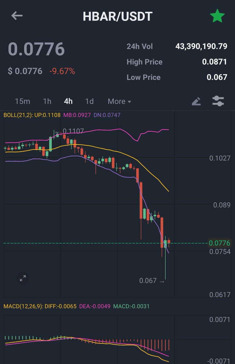 I got additional HBAR at $0.070 few hours ago. Bid again at $ 0.05 for one single piece of HBAR. Would you dare to sell yours? I am waiting. #HBAR #DOVU #BANKSOCIAL #HBARBERS