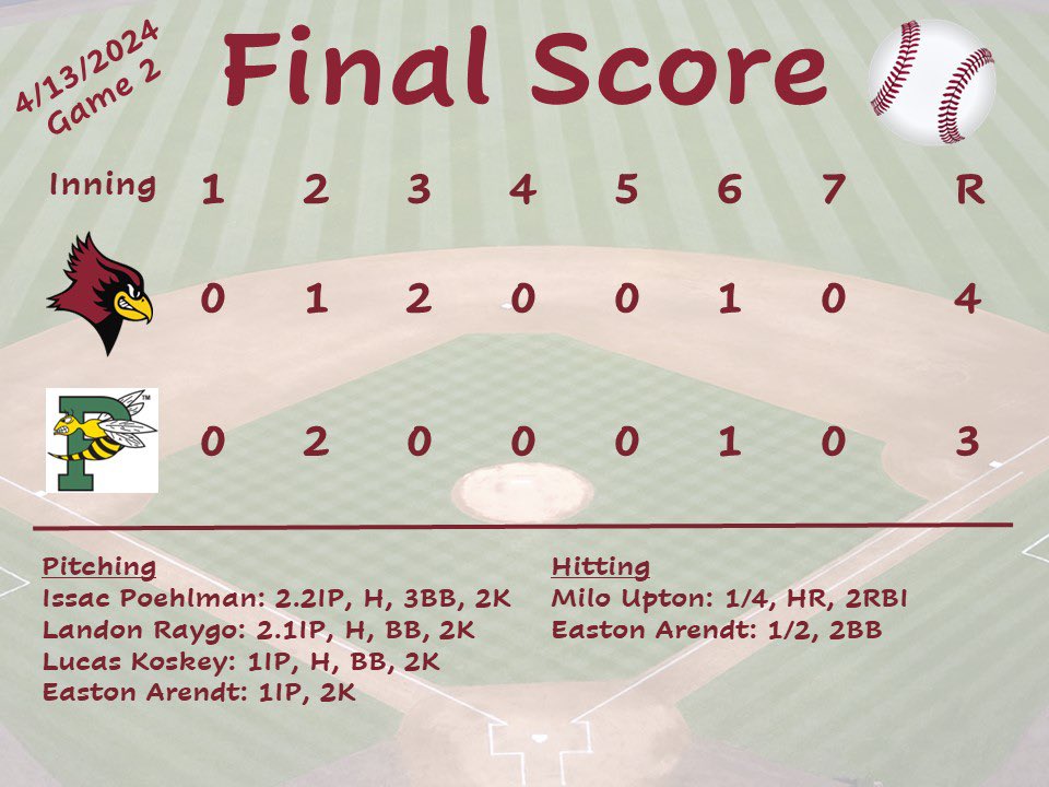 The Redbirds came out on top for both games against <a href="/BaseballPreble/">Preble Baseball</a>! Bat were loud and the defense was light on their feet. Oh, and a complete game thrown by <a href="/CaseyTrousil/">Casey Trousil</a>!
<a href="/AxelDonaldson2/">Axel Donaldson</a> <a href="/EastonArendt/">Easton Arendt</a> <a href="/Mason_Sequin/">Mason Sequin</a> <a href="/MiloUpton7/">Milo Upton</a> <a href="/Isaacpoehlman54/">Isaac Poehlman</a> <a href="/KoskeyLucas/">Lucas Koskey</a> <a href="/landonraygo31/">Landon Raygo</a>