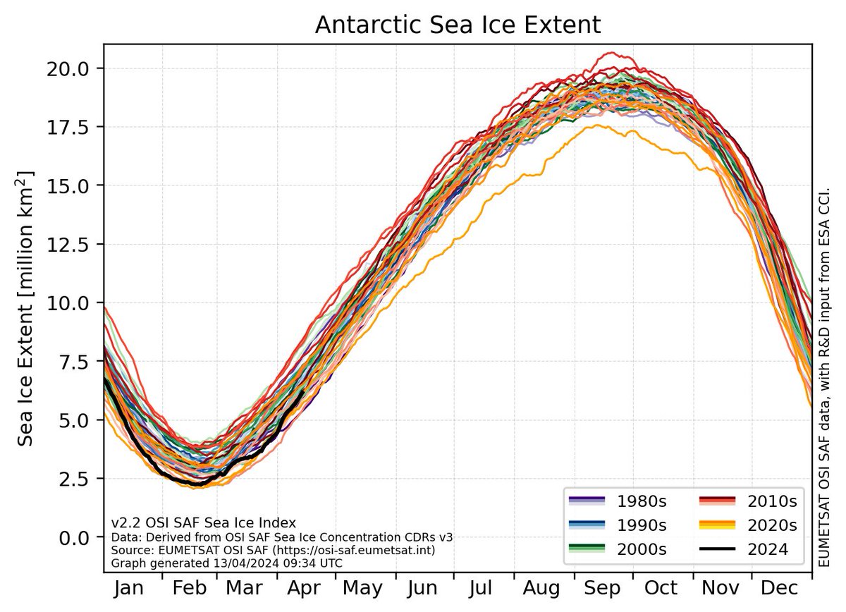 There is nothing going on with sea ice at either pole which is either unusual or alarming to sane individuals. #ClimateScam osisaf-hl.met.no/v2p2-sea-ice-i…