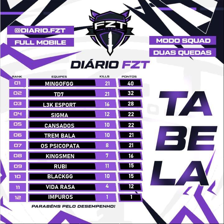 BOTAMOS MAIS UMA NO BOLSO, TÁ!? OS REIS DOS DIÁRIOS 

COPA DN 🏆
COPA FZT 🏆